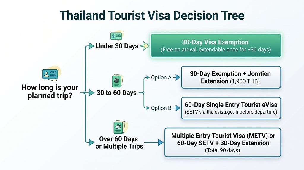 Thailand visa decision tree: visa waiver, tourist visa or METV