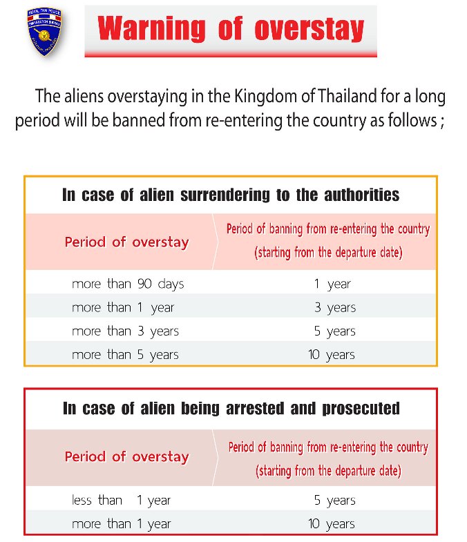 Graphic showing the consequences of overstaying in Thailand